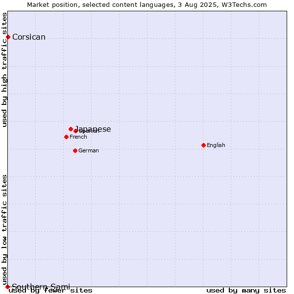 Market position of Japanese vs. Corsican vs. Southern Sami
