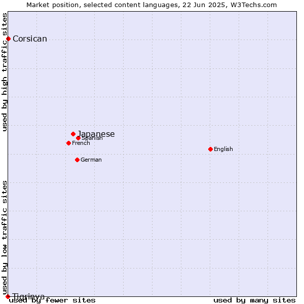 Market position of Japanese vs. Corsican vs. Tigrinya