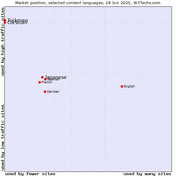 Market position of Japanese vs. Turkmen vs. Corsican