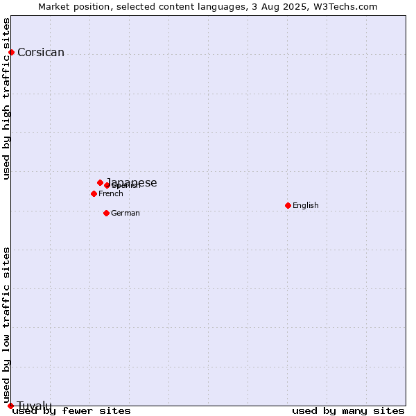 Market position of Japanese vs. Corsican vs. Tuvalu