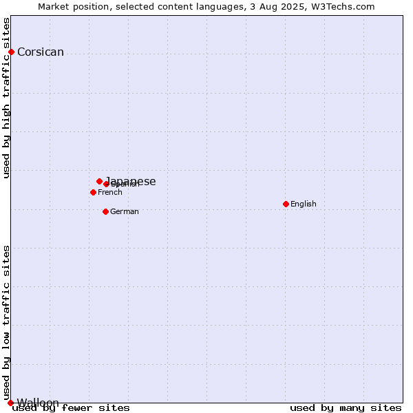 Market position of Japanese vs. Corsican vs. Walloon