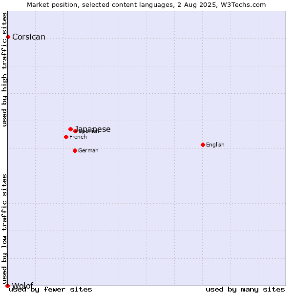 Market position of Japanese vs. Corsican vs. Wolof