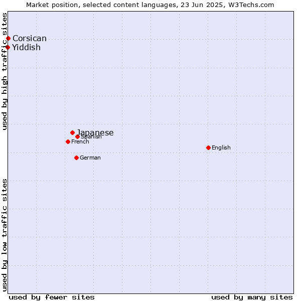 Market position of Japanese vs. Corsican vs. Yiddish
