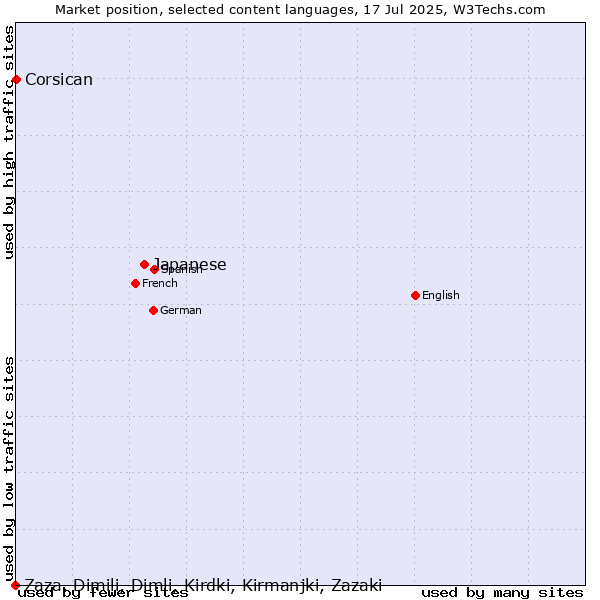 Market position of Japanese vs. Corsican vs. Zaza, Dimili, Dimli, Kirdki, Kirmanjki, Zazaki