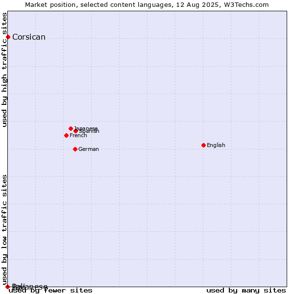 Market position of Corsican vs. Javanese vs. Pali