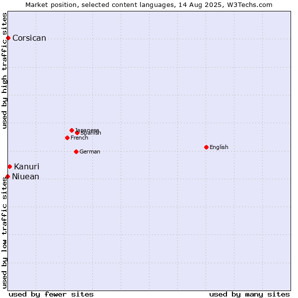 Market position of Kanuri vs. Corsican vs. Niuean