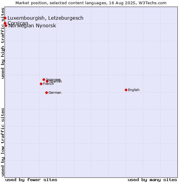 Market position of Norwegian Nynorsk vs. Luxembourgish, Letzeburgesch vs. Corsican