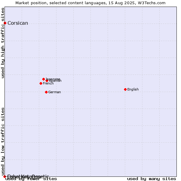 Market position of Corsican vs. Ossetian, Ossetic vs. Luba-Katanga