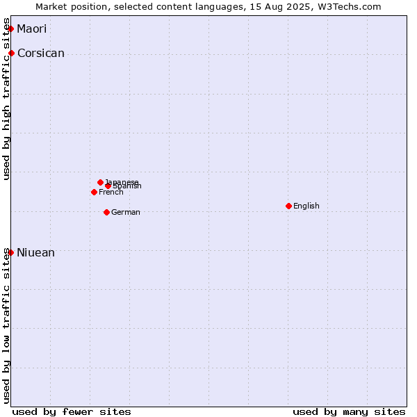 Market position of Corsican vs. Niuean vs. Maori