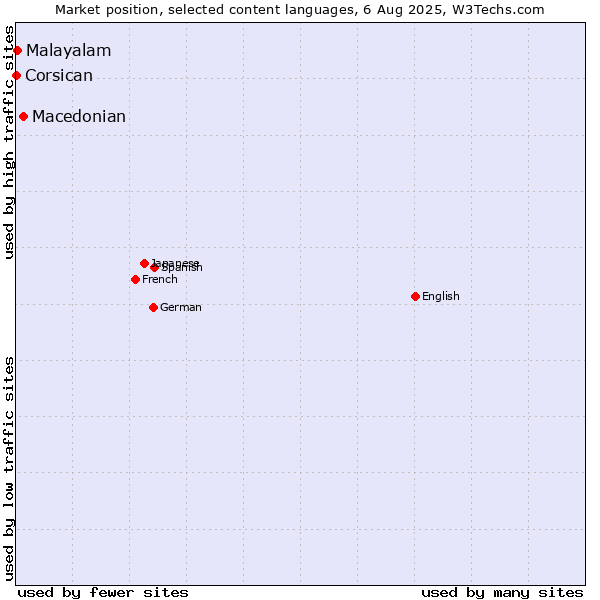 Market position of Macedonian vs. Malayalam vs. Corsican