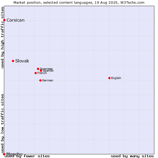 Market position of Slovak vs. Corsican vs. Manchu