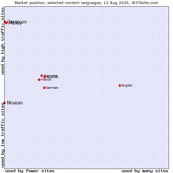 Market position of Malay vs. Niuean vs. Corsican