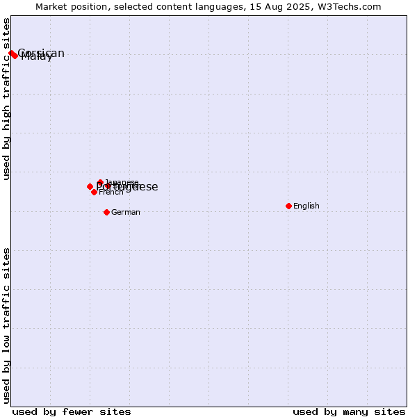 Market position of Portuguese vs. Malay vs. Corsican