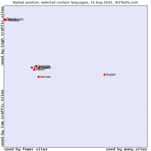 Market position of Russian vs. Malay vs. Corsican