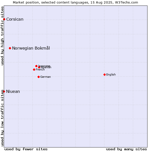 Market position of Norwegian Bokmål vs. Corsican vs. Niuean