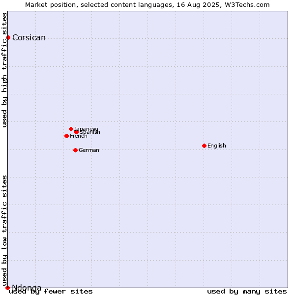 Market position of Corsican vs. Ndonga