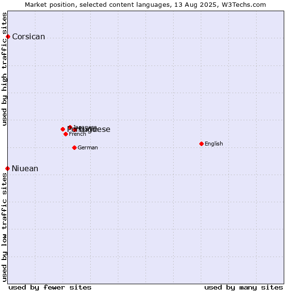 Market position of Portuguese vs. Corsican vs. Niuean
