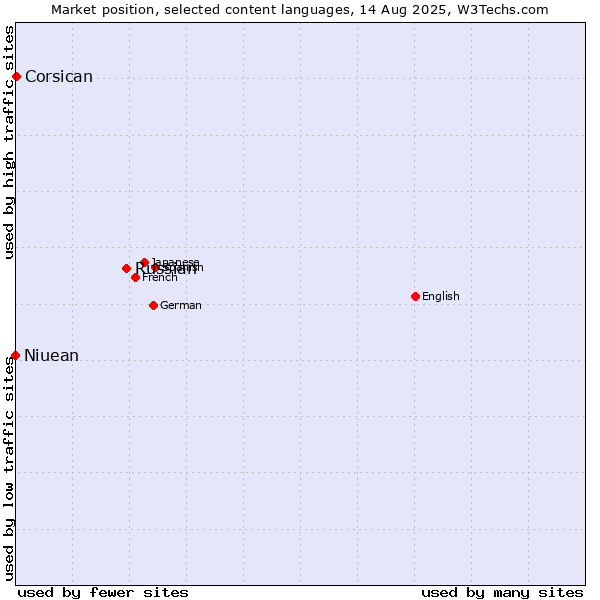 Market position of Russian vs. Corsican vs. Niuean