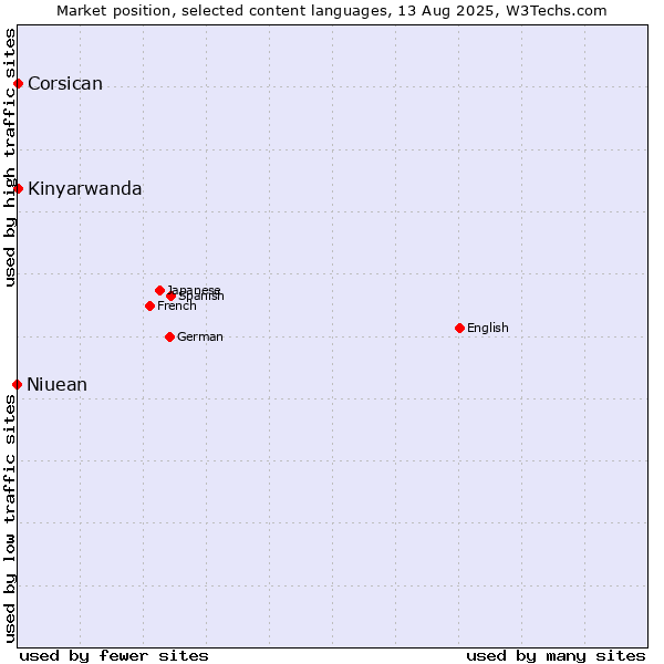 Market position of Kinyarwanda vs. Corsican vs. Niuean
