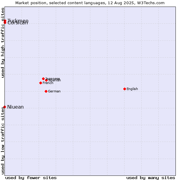 Market position of Turkmen vs. Niuean vs. Corsican
