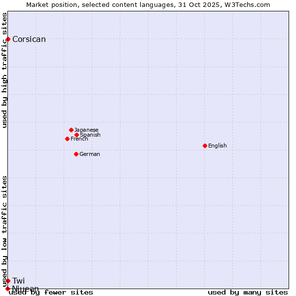 Market position of Twi vs. Corsican vs. Niuean