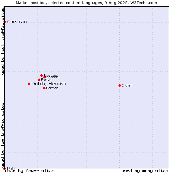 Market position of Dutch, Flemish vs. Corsican vs. Pali