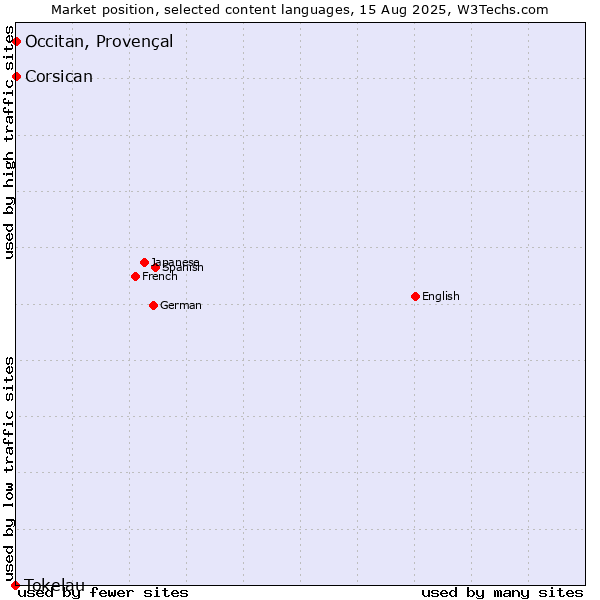 Market position of Occitan, Provençal vs. Corsican vs. Tokelau