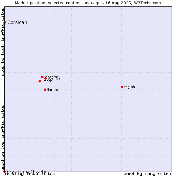 Market position of Corsican vs. Ossetian, Ossetic