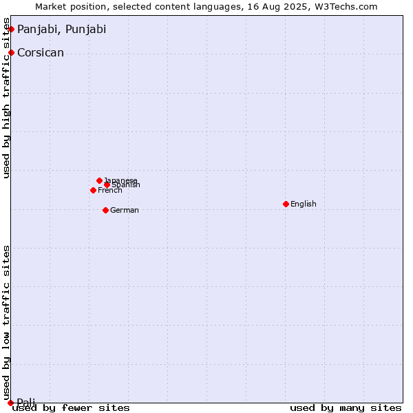 Market position of Panjabi, Punjabi vs. Corsican vs. Pali
