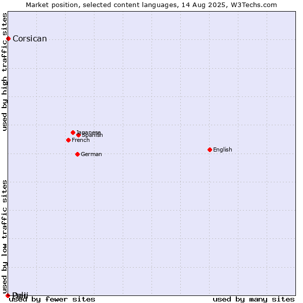 Market position of Corsican vs. Dari vs. Pali