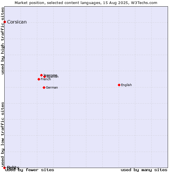 Market position of Corsican vs. Pali vs. Scots