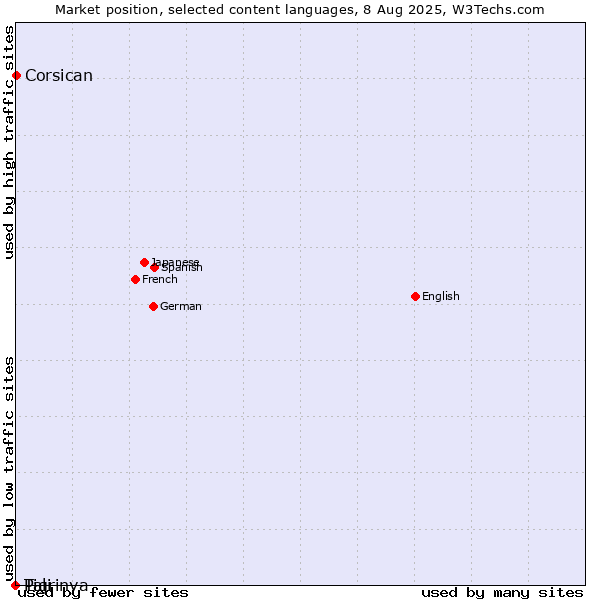Market position of Corsican vs. Tigrinya vs. Pali