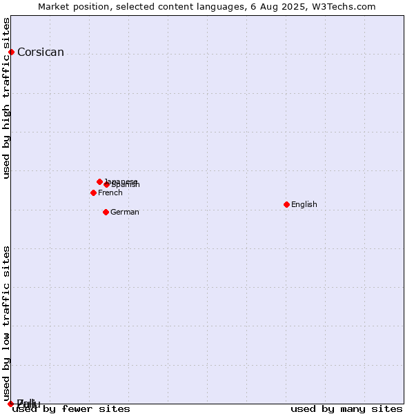 Market position of Corsican vs. Zulu vs. Pali