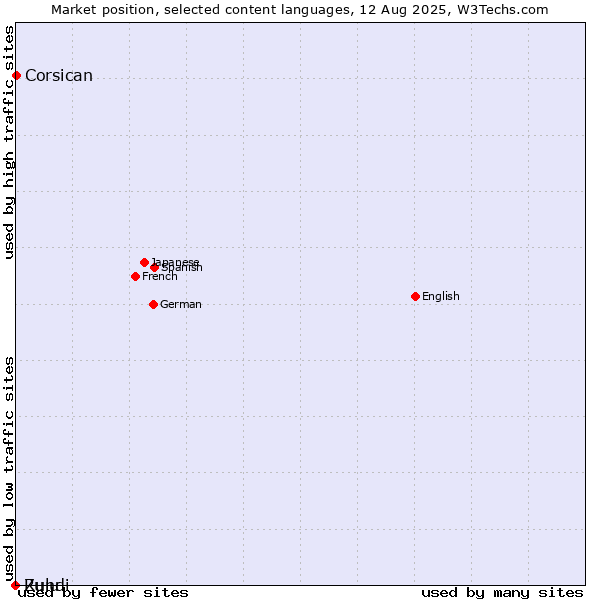 Market position of Corsican vs. Zulu vs. Rundi
