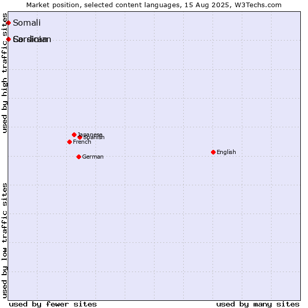 Market position of Somali vs. Corsican vs. Sardinian