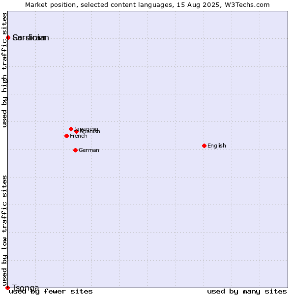 Market position of Corsican vs. Sardinian vs. Tsonga