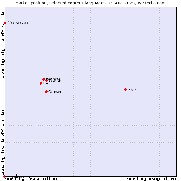 Market position of Corsican vs. Sicilian