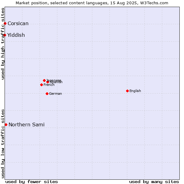 Market position of Northern Sami vs. Corsican vs. Yiddish