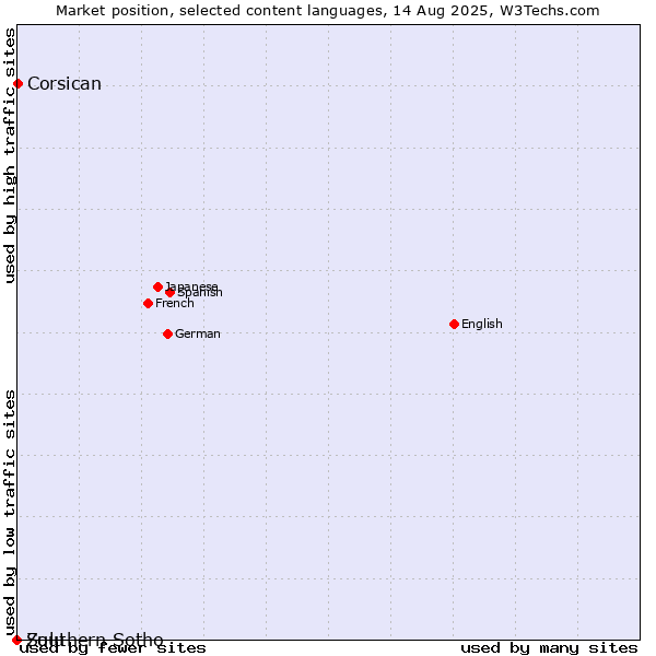 Market position of Corsican vs. Zulu vs. Southern Sotho