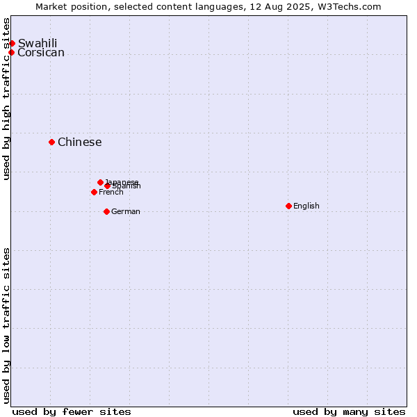 Market position of Chinese vs. Swahili vs. Corsican