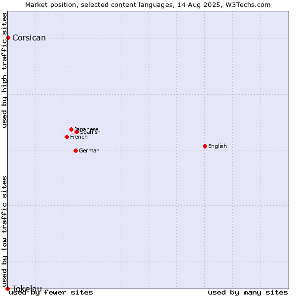 Market position of Corsican vs. Tokelau