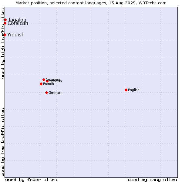 Market position of Tagalog vs. Corsican vs. Yiddish