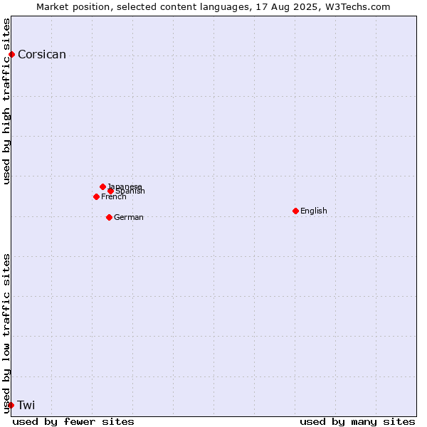 Market position of Corsican vs. Twi