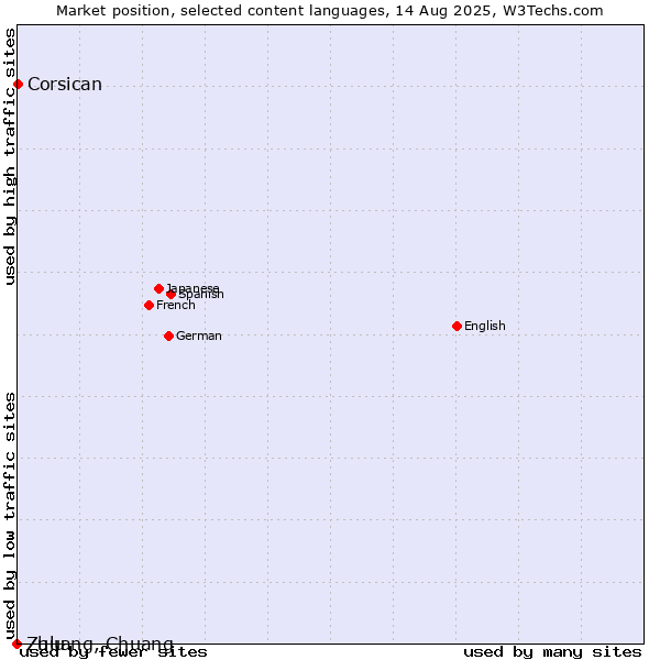 Market position of Corsican vs. Zulu vs. Zhuang, Chuang