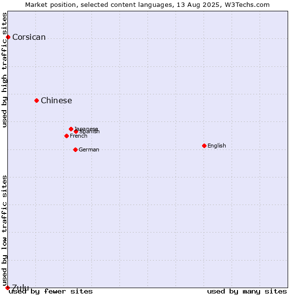 Market position of Chinese vs. Corsican vs. Zulu