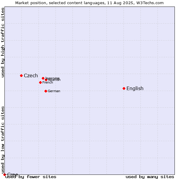 Market position of English vs. Czech vs. Cree