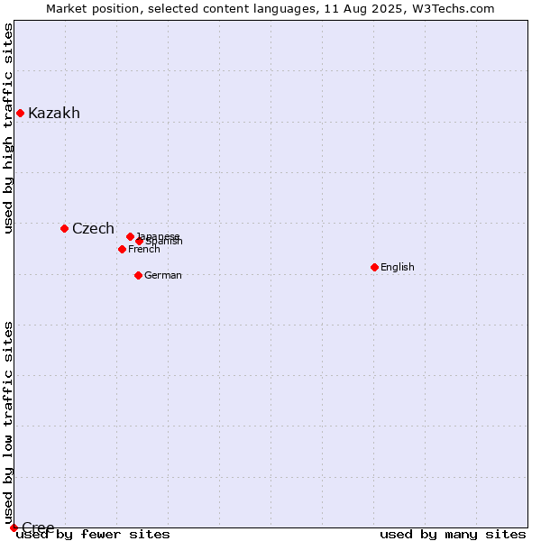 Market position of Czech vs. Kazakh vs. Cree