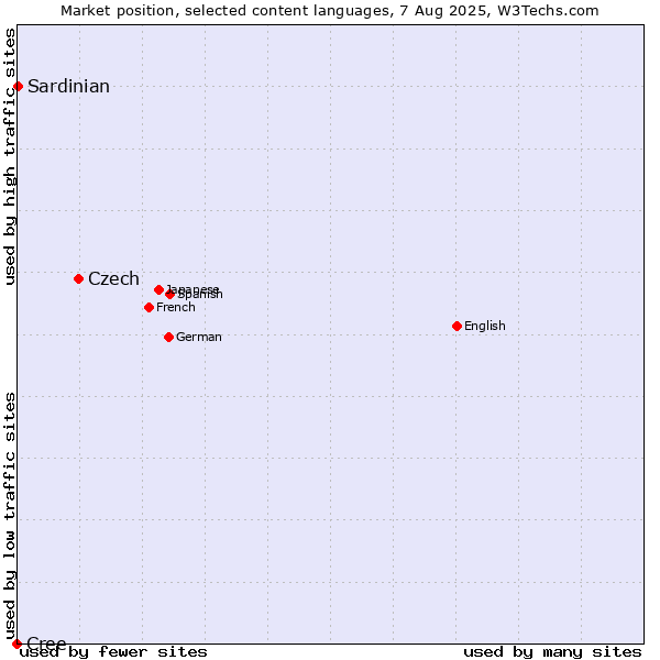 Market position of Czech vs. Sardinian vs. Cree