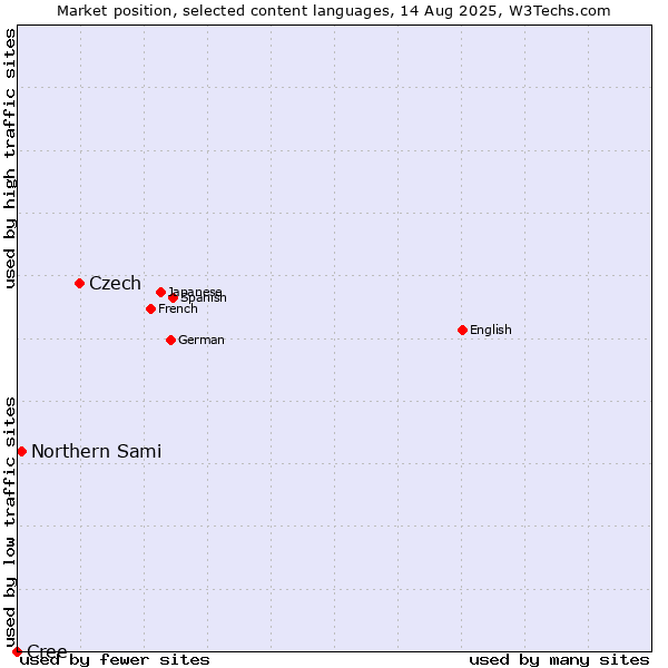 Market position of Czech vs. Northern Sami vs. Cree
