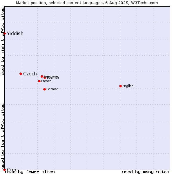 Market position of Czech vs. Yiddish vs. Cree